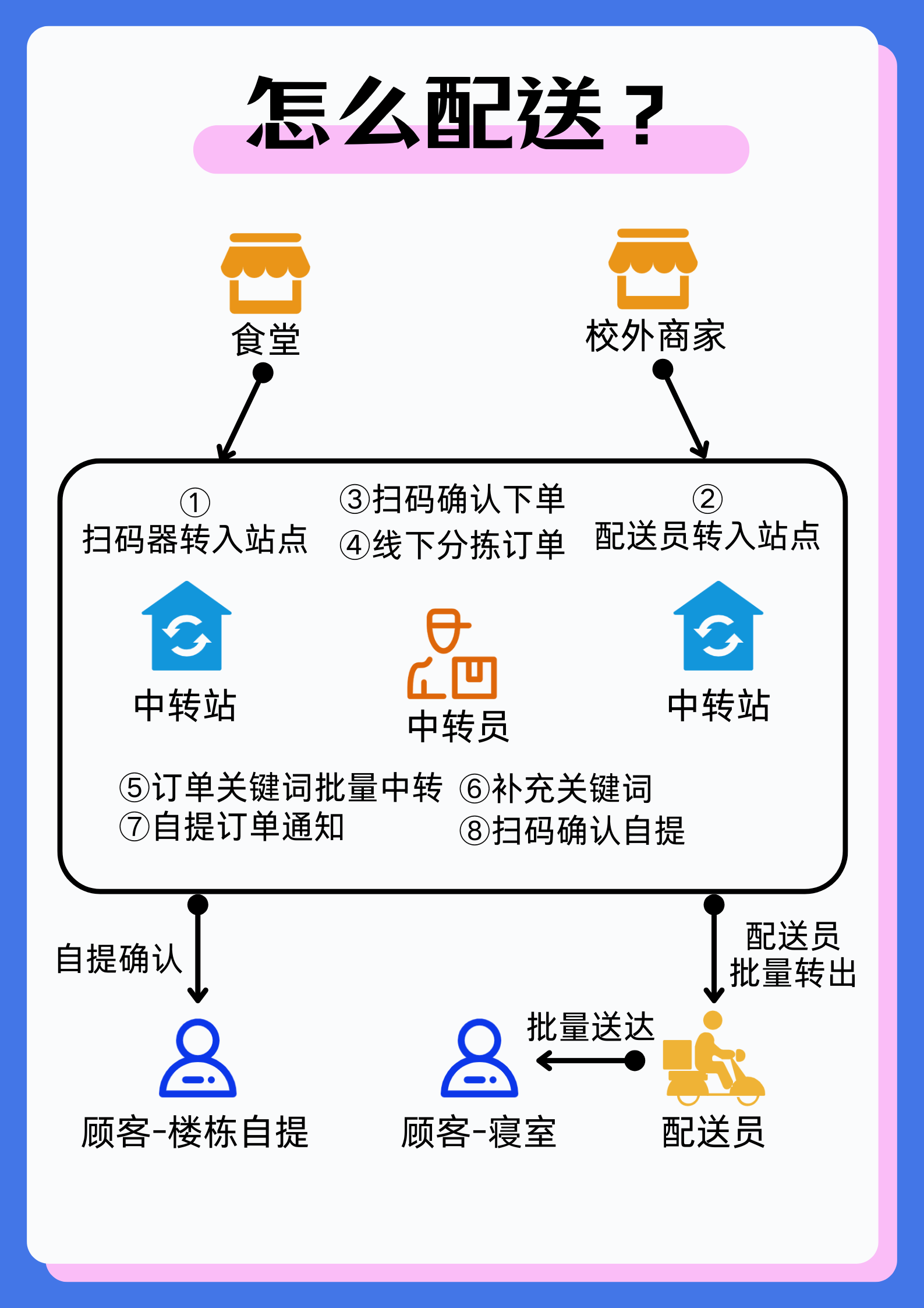 校园外卖平台搭建成本清单 学生创业预算参考