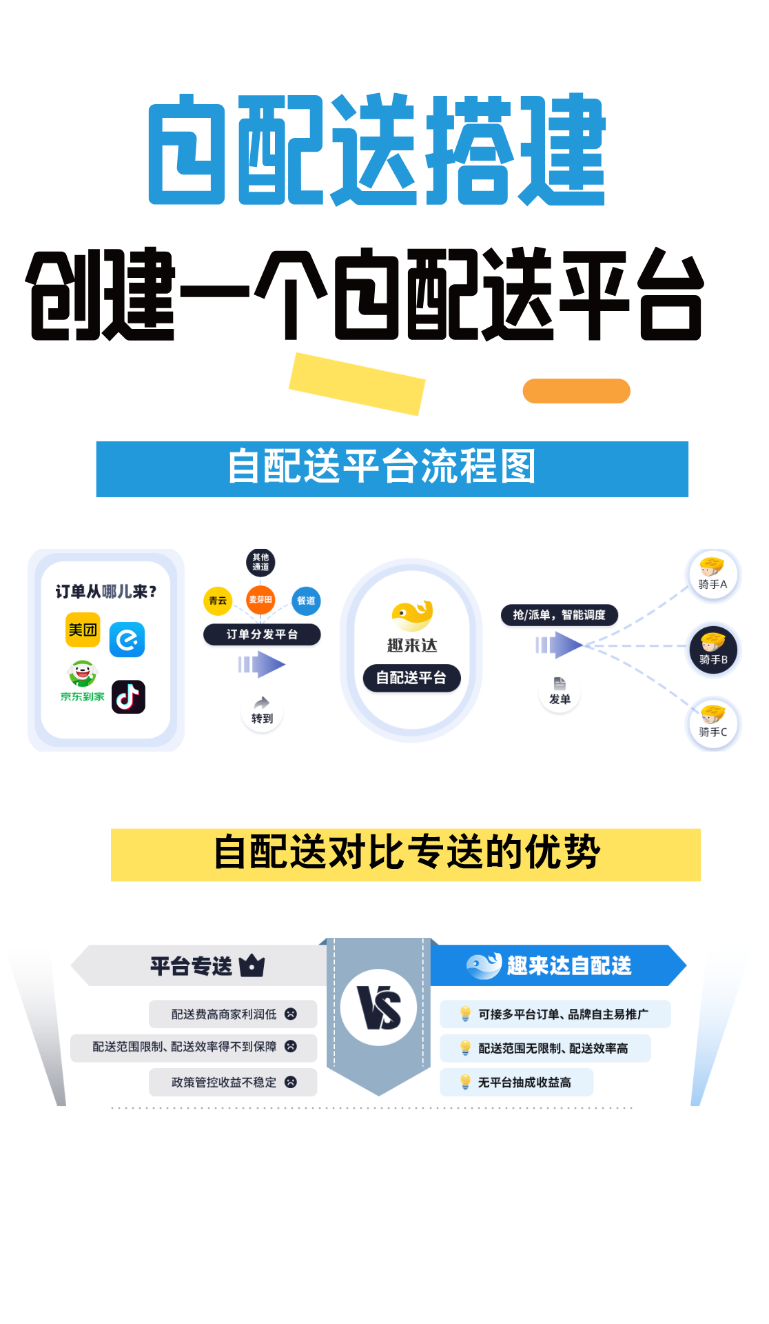 趣来达同城O2O系统，赋能本地生活服务平台升级转型